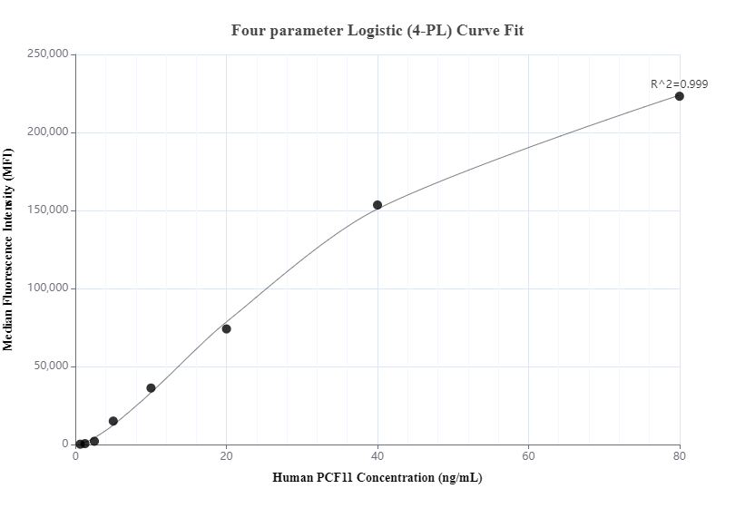 Cytometric bead array standard curve of MP00996-1